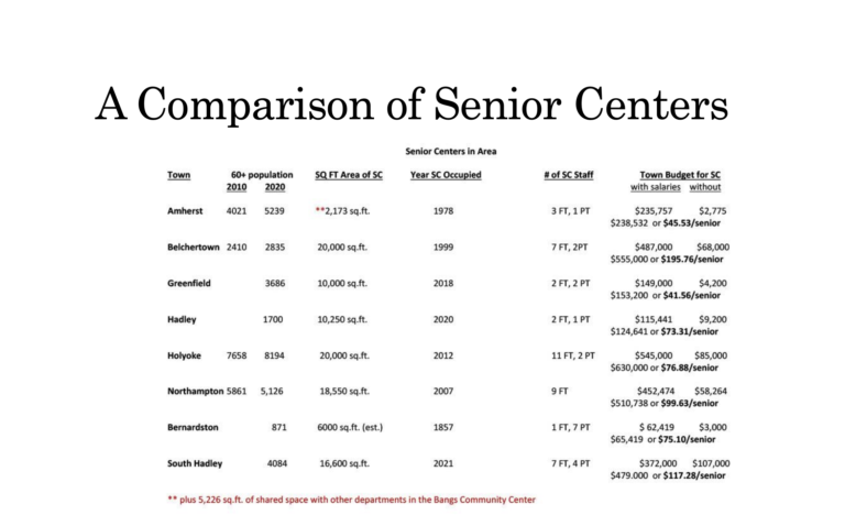 Senior Center Report: Amherst Is Not Meeting The Needs Of Its Older