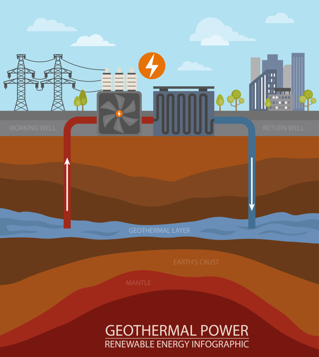 geothermal Renewable energy infographic. Geothermal power. Global environmental problems